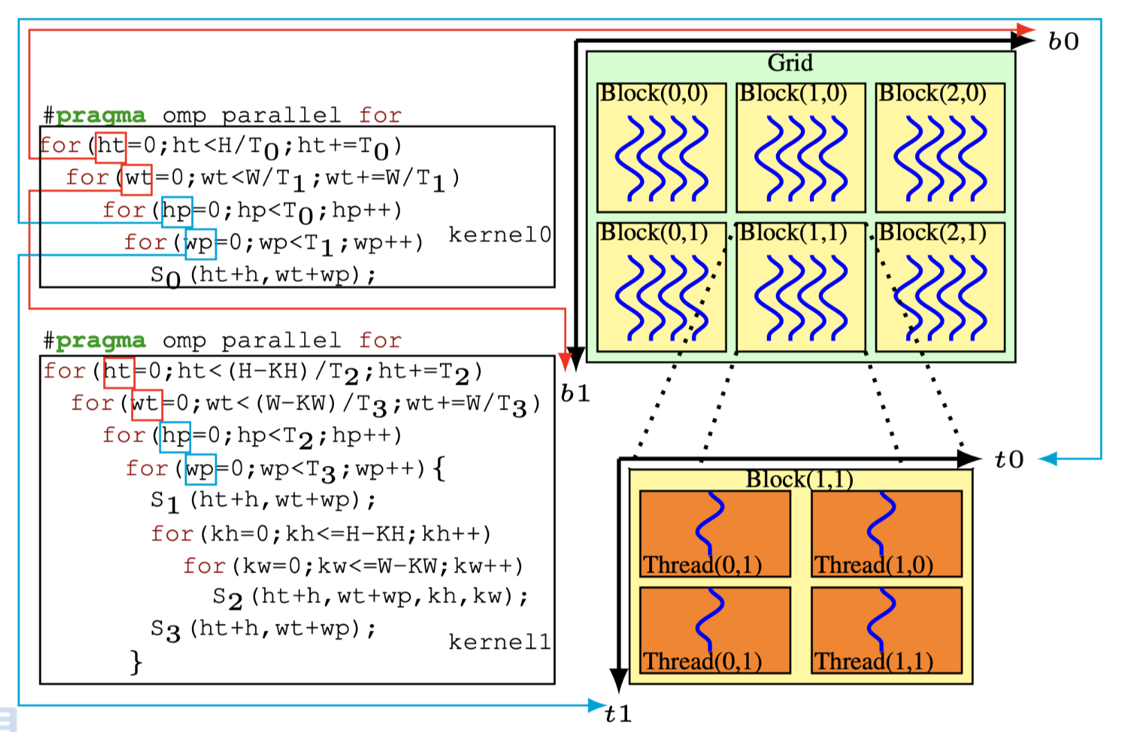 Fig.1(b): The code and GPU mapping of a conservative fusion heuristic