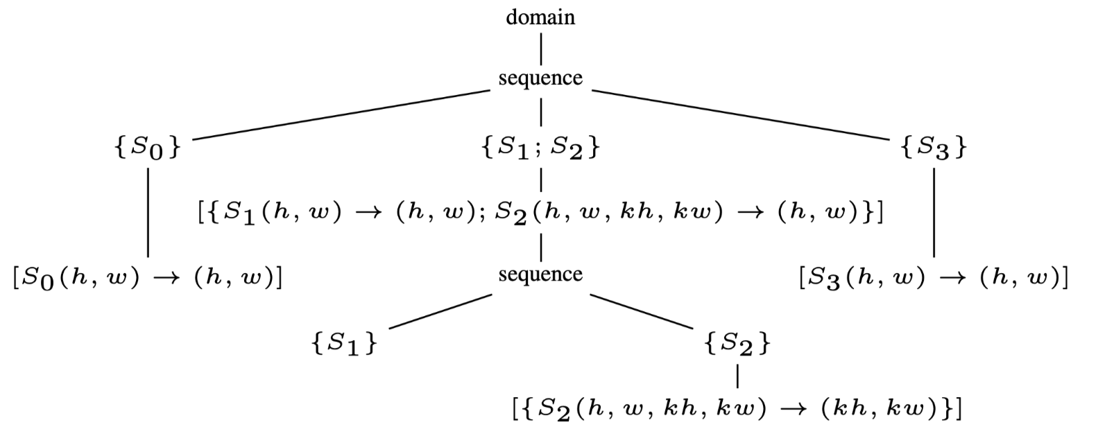 Fig.2(a): The initial schedule tree