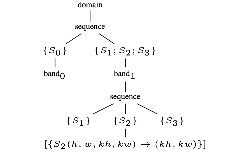 Fig.2(b): The schedule tree after fusion
