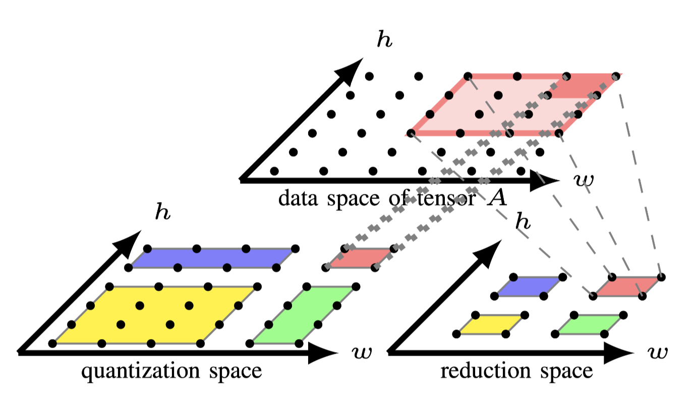 Fig.3: Tiling computation spaces individually