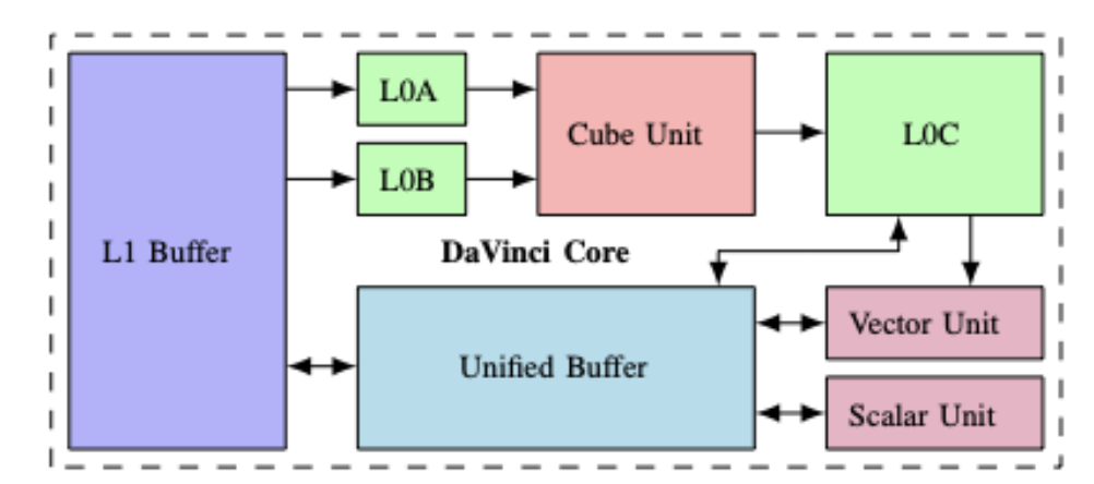 Fig.7: Overview of the DaVinci architecture