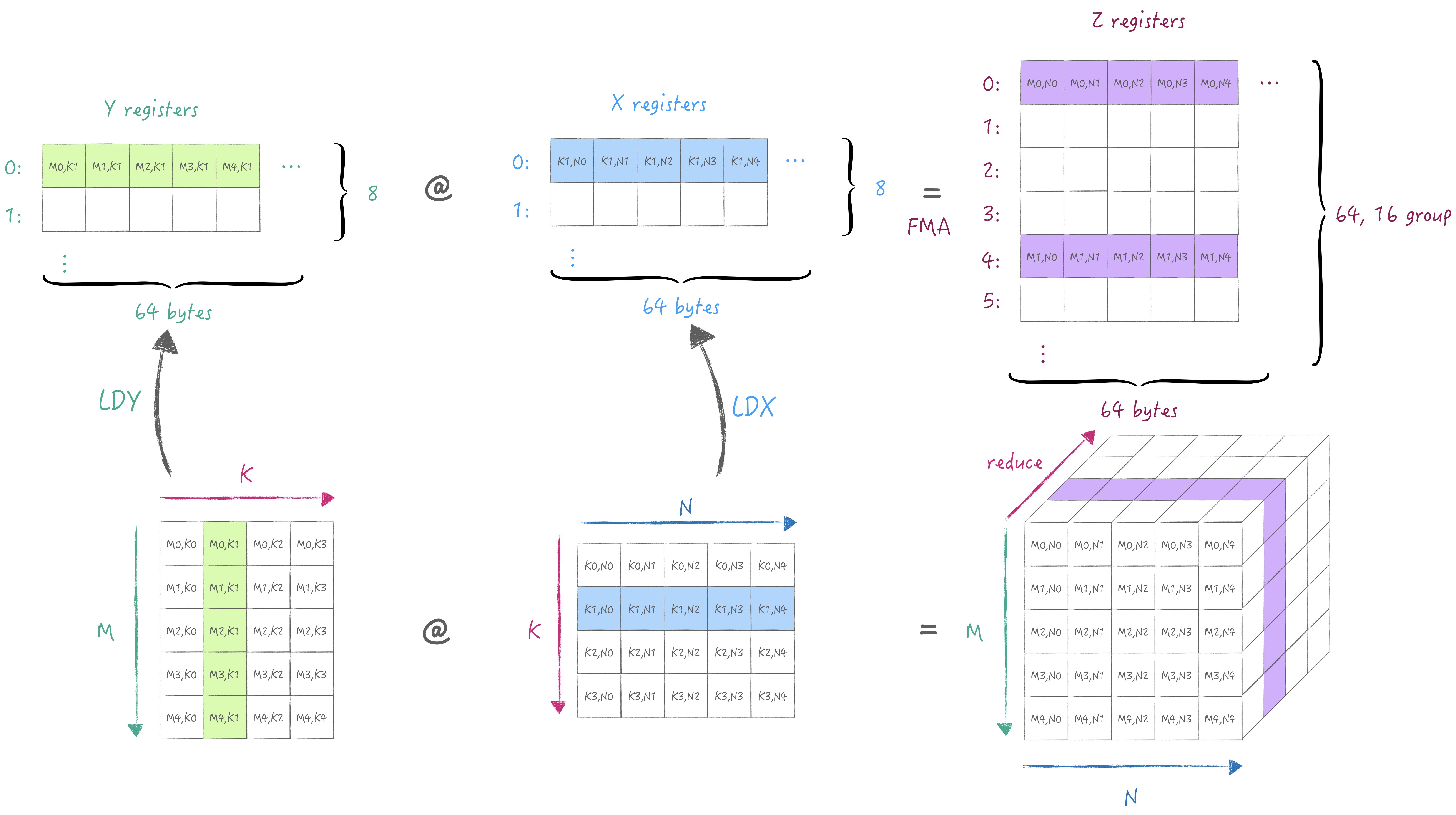 switch reduction dimension