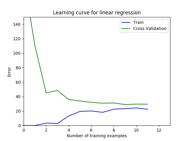 数据量误差比较