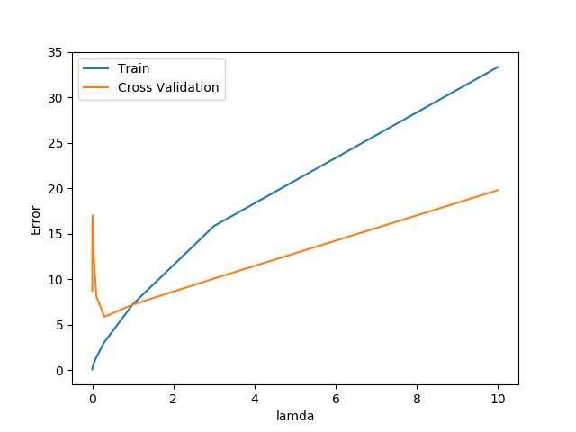 \lambda值误差比较
