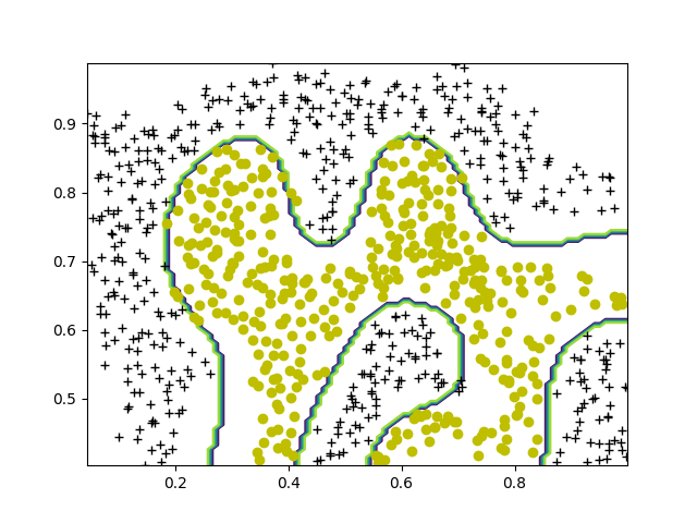 高斯核函数决策线
