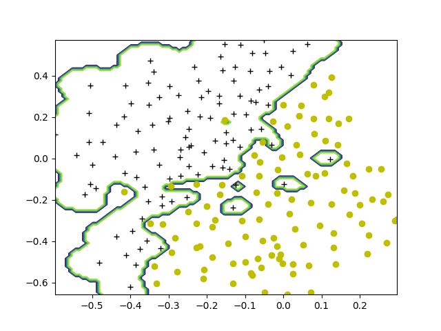 高斯核函数决策线